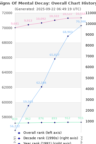 Overall chart history