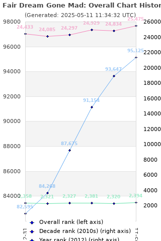 Overall chart history