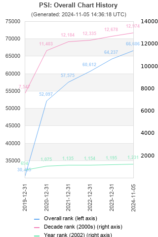 Overall chart history