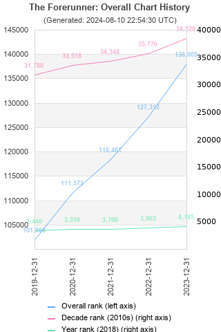 Overall chart history