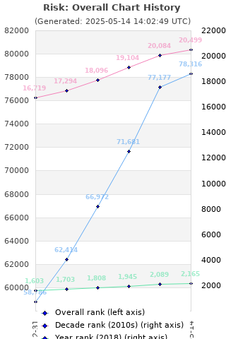 Overall chart history