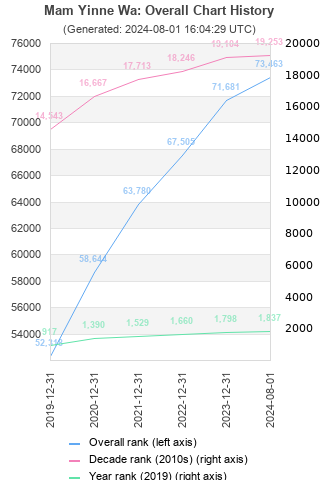 Overall chart history