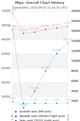 Overall chart history