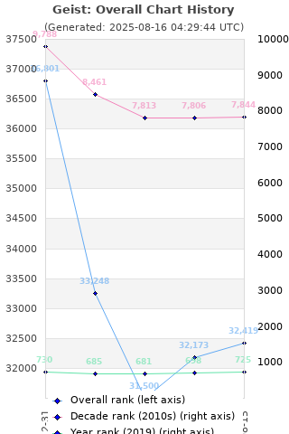 Overall chart history