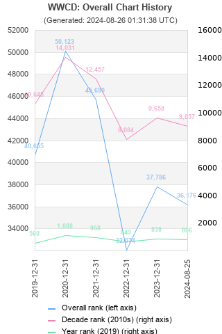 Overall chart history