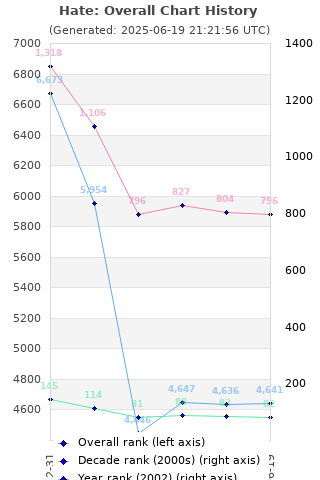 Overall chart history