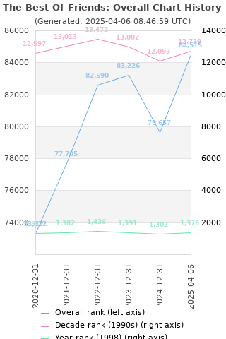 Overall chart history