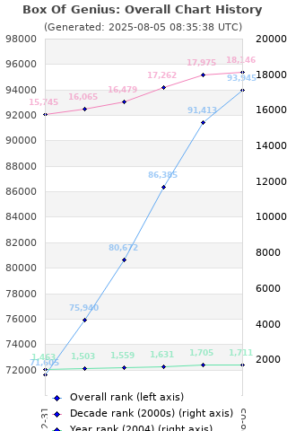 Overall chart history