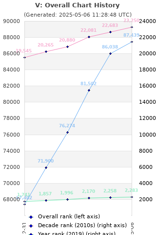 Overall chart history