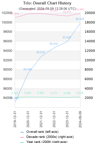 Overall chart history