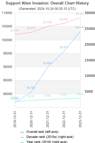 Overall chart history