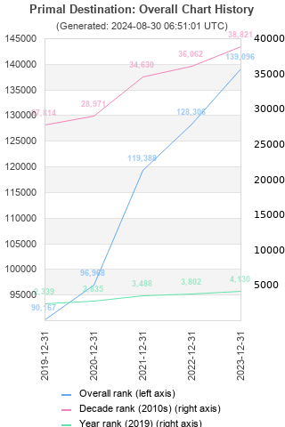 Overall chart history