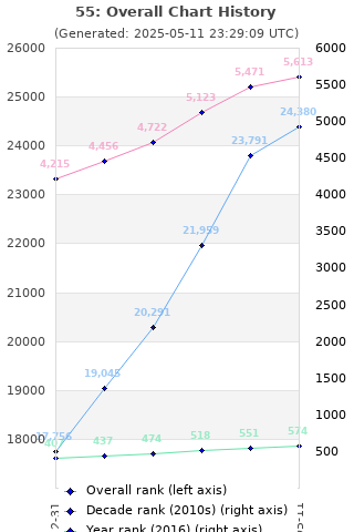 Overall chart history