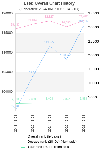 Overall chart history