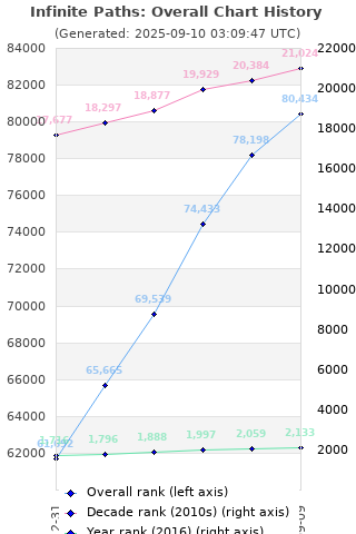 Overall chart history