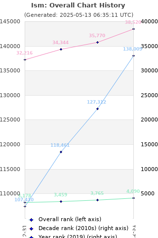 Overall chart history