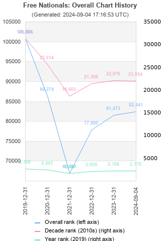 Overall chart history