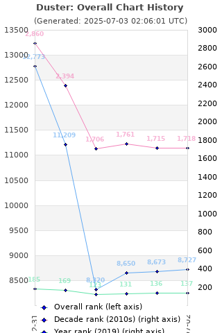 Overall chart history