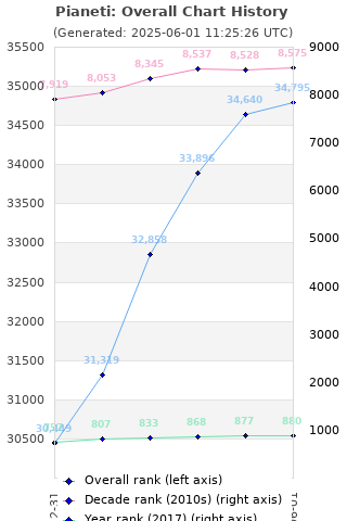 Overall chart history