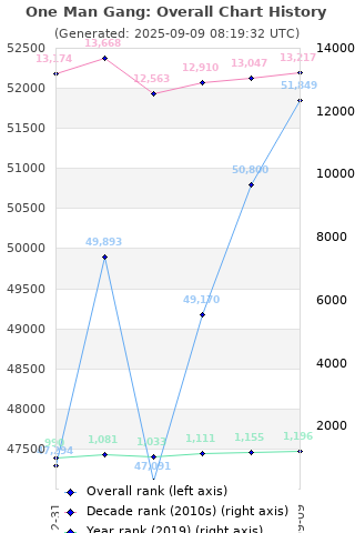 Overall chart history