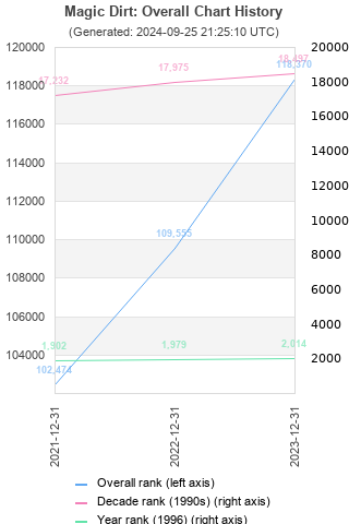 Overall chart history