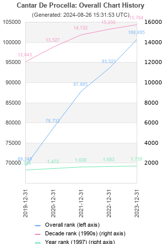 Overall chart history