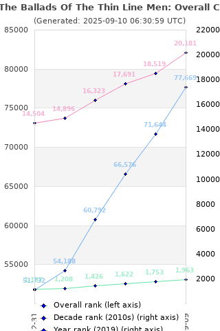 Overall chart history