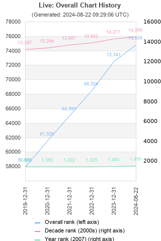 Overall chart history