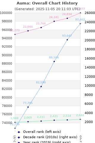 Overall chart history