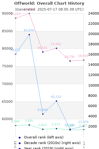 Overall chart history