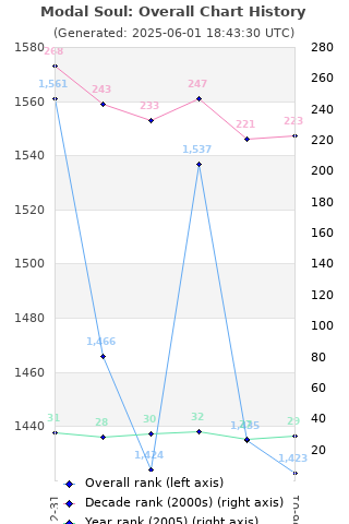 Overall chart history