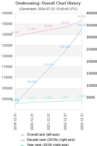 Overall chart history