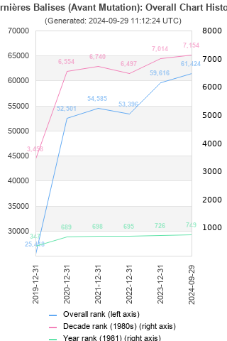 Overall chart history