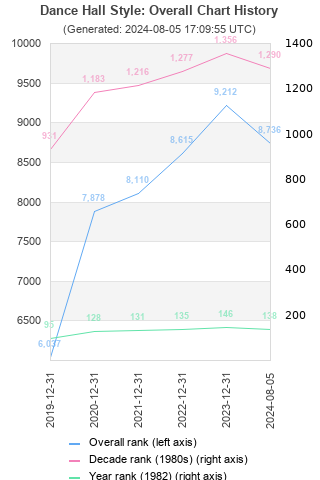 Overall chart history