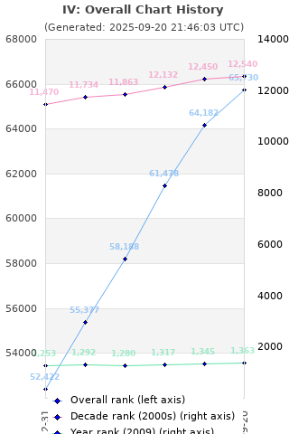 Overall chart history
