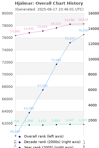 Overall chart history