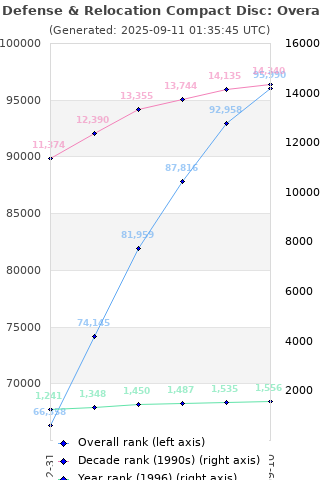 Overall chart history