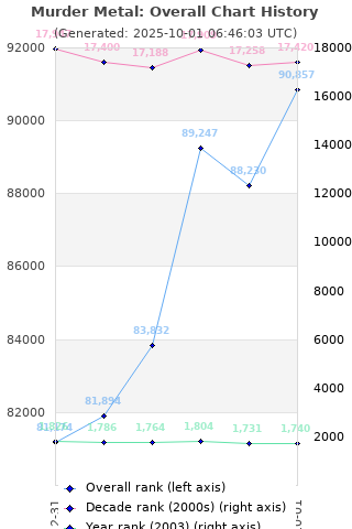 Overall chart history