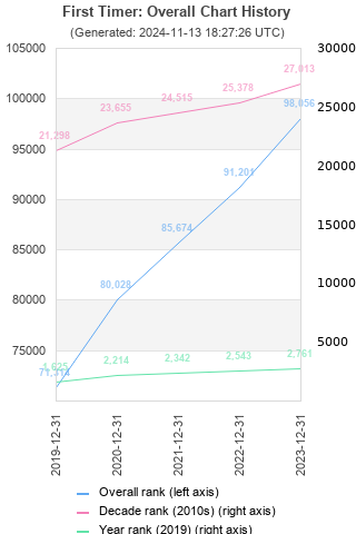 Overall chart history