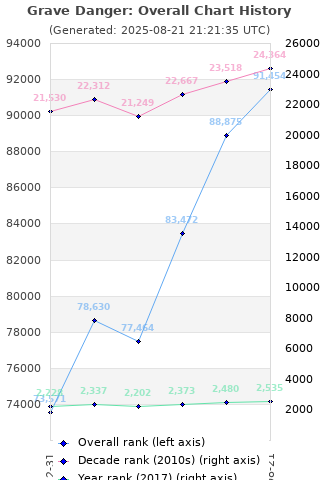 Overall chart history