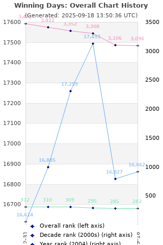 Overall chart history
