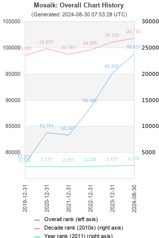 Overall chart history