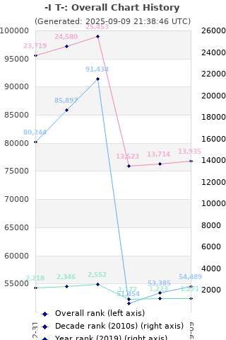 Overall chart history