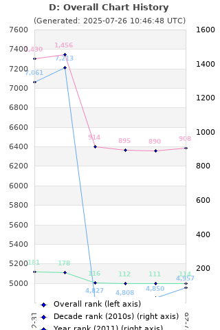 Overall chart history