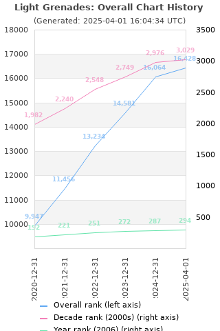 Overall chart history