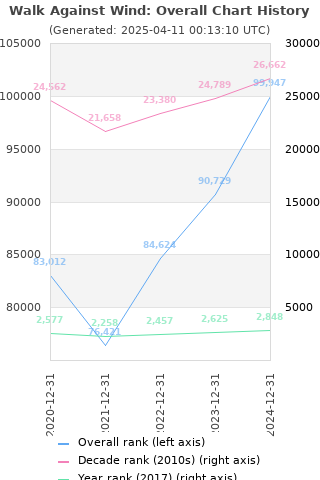 Overall chart history