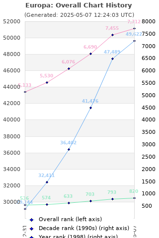 Overall chart history