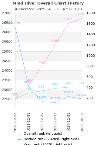 Overall chart history