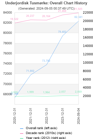 Overall chart history