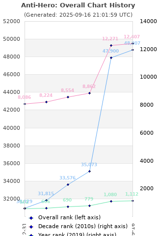 Overall chart history